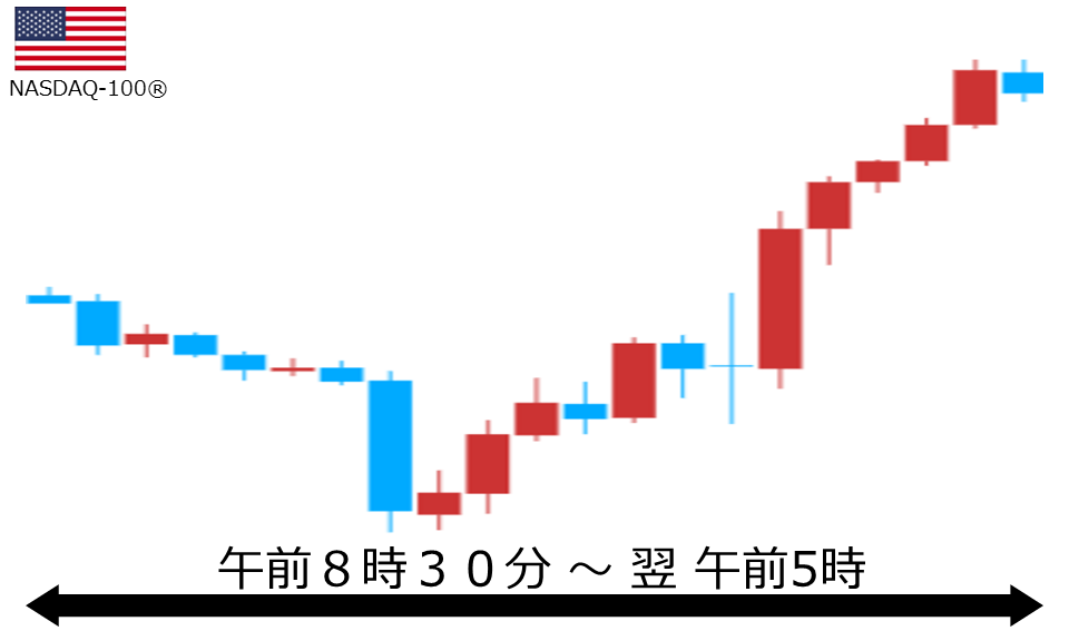 くりっく株365 NASDAQ-100チャート