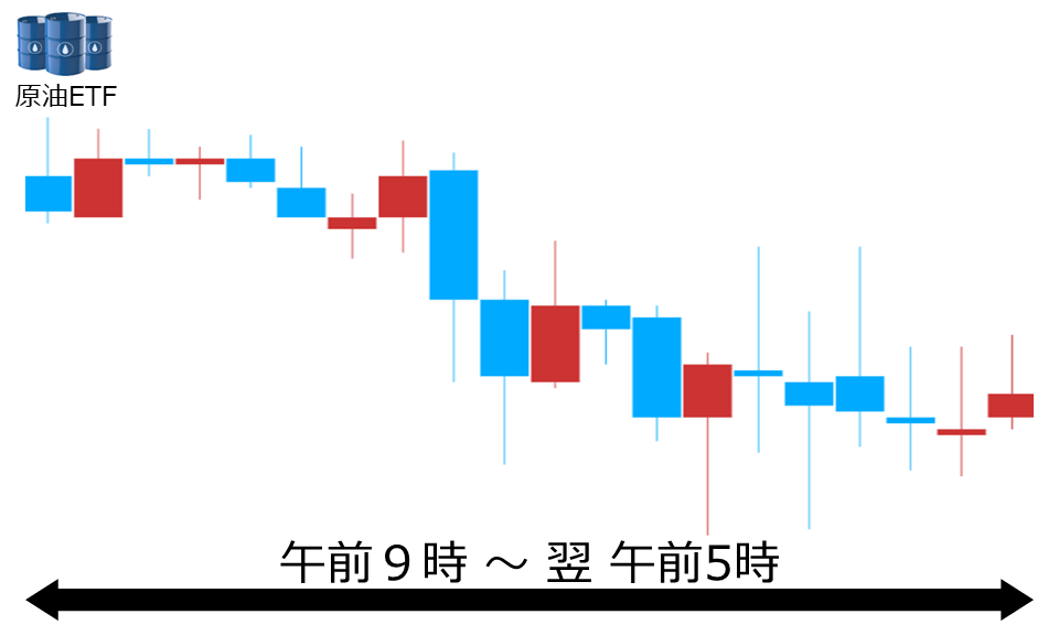 くりっく株365 原油ETFチャート