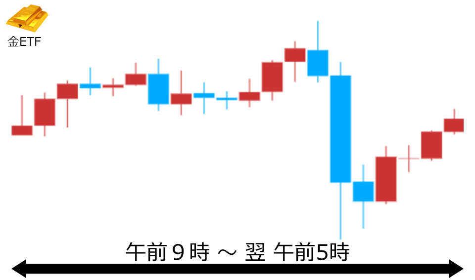 くりっく株365 金ETFチャート