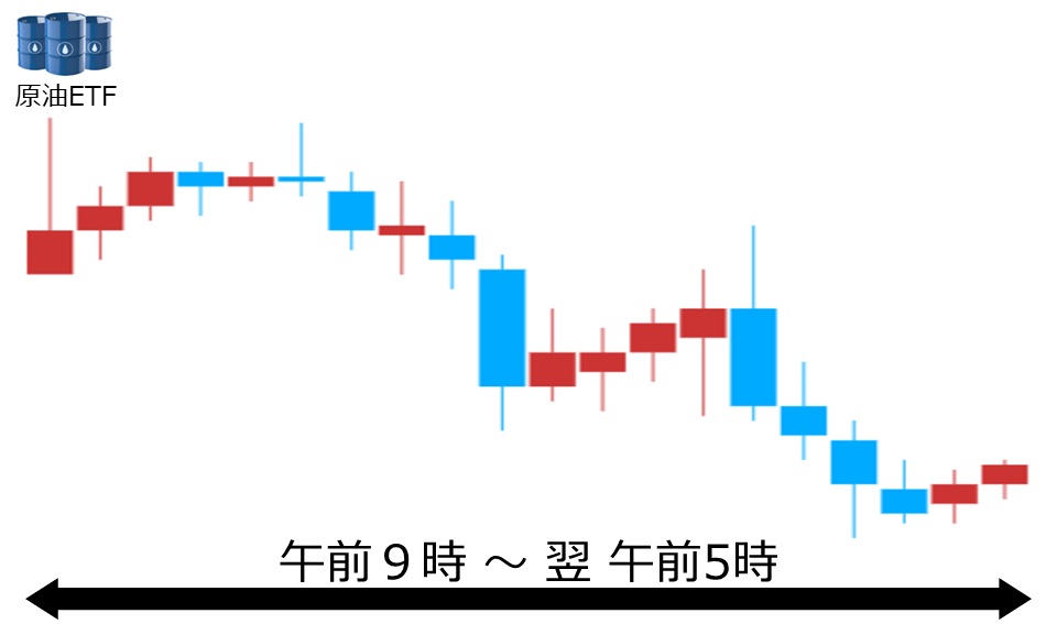 くりっく株365 原油ETFチャート