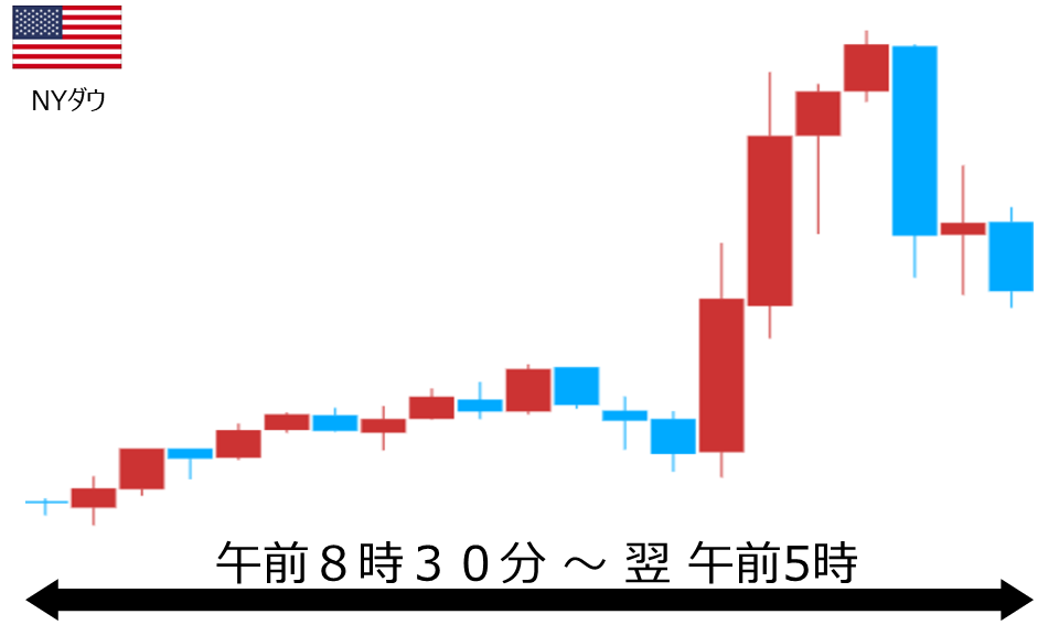 くりっく株365 NYダウチャート