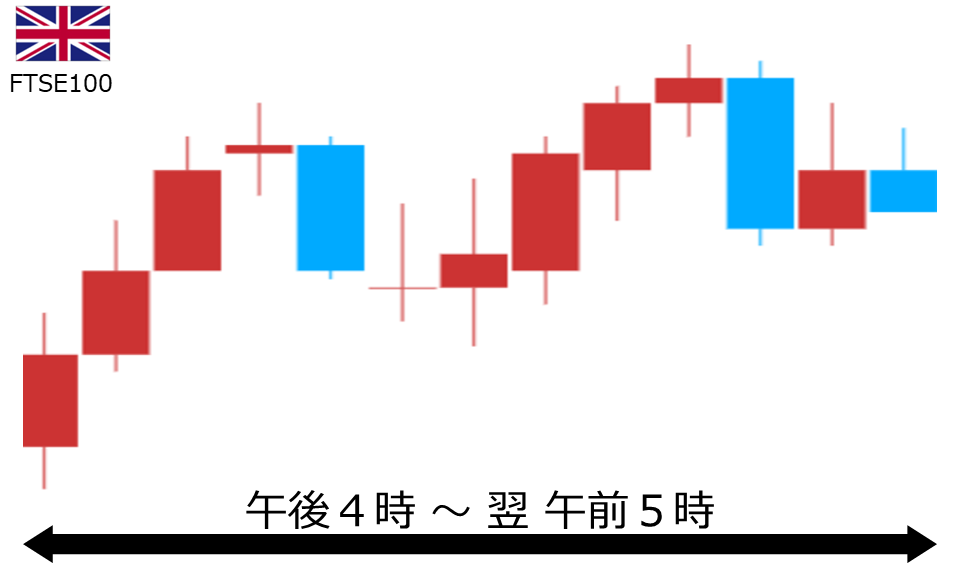 くりっく株365 FTSE100チャート