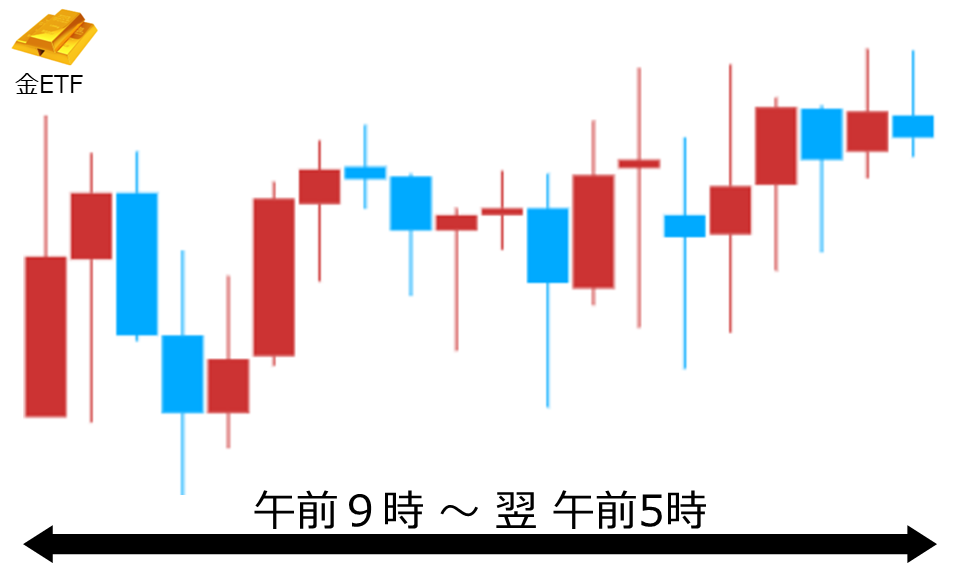 くりっく株365 金ETFチャート