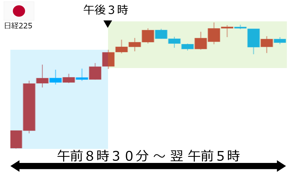 くりっく株365 日経225チャート