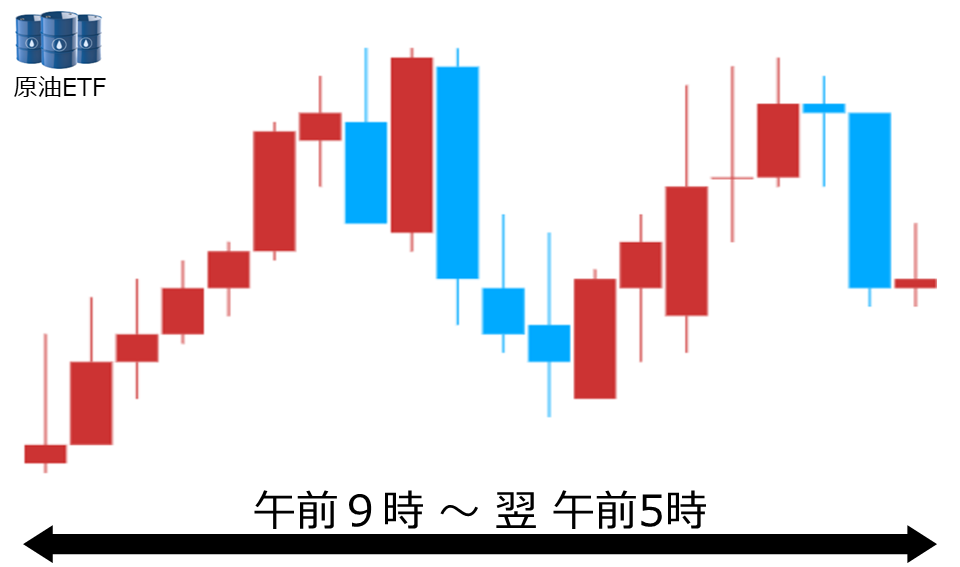 くりっく株365 原油ETFチャート