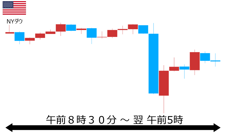 くりっく株365 NYダウチャート