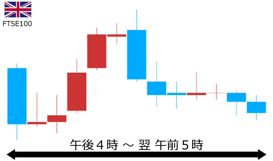 くりっく株365 FTSE100チャート