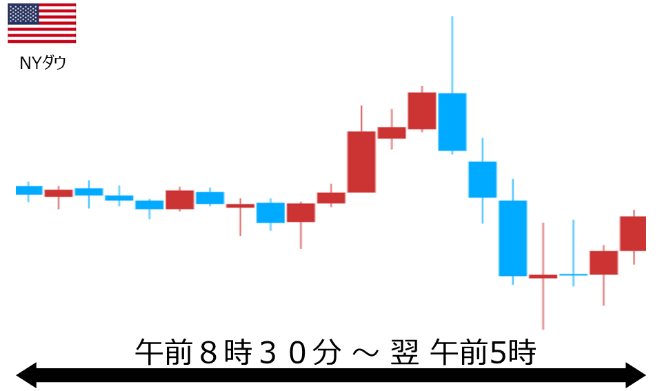 くりっく株365 NYダウチャート