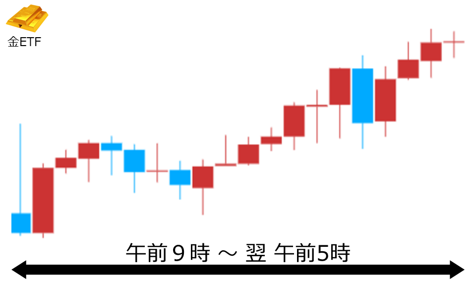 くりっく株365 金ETFチャート