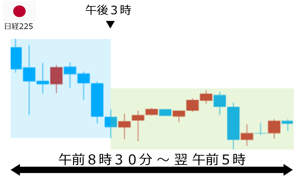 くりっく株365 日経225チャート