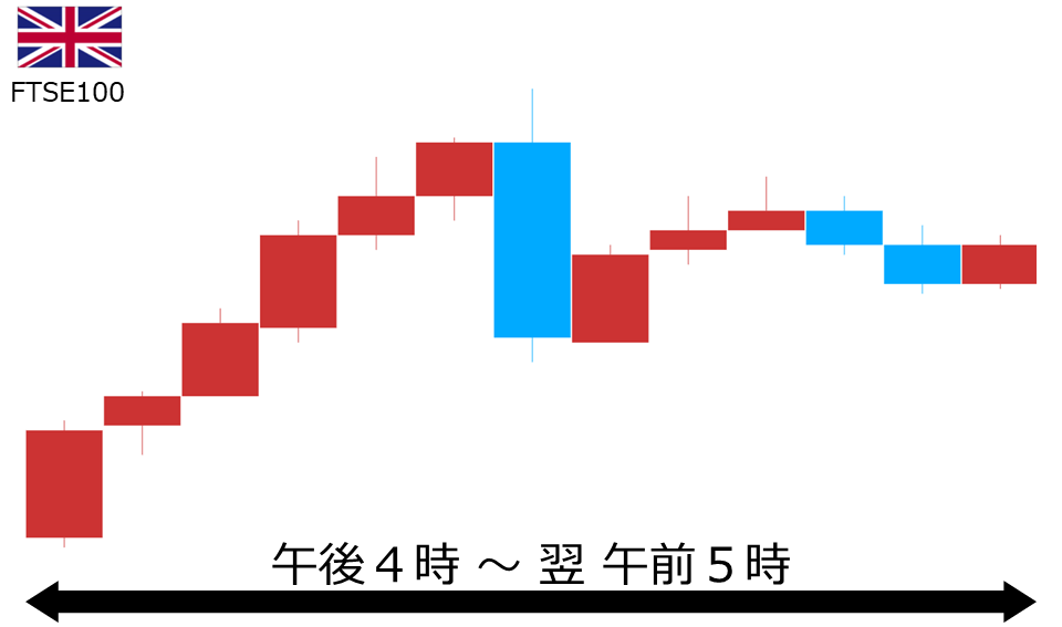 くりっく株365 FTSE100チャート