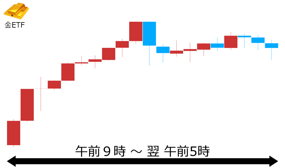 くりっく株365 金ETFチャート