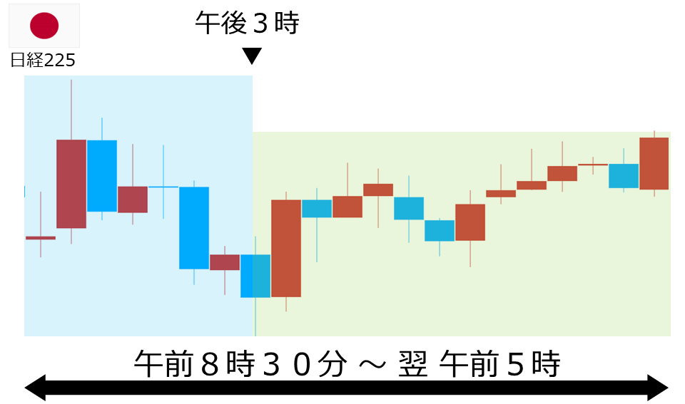 くりっく株365 日経225チャート