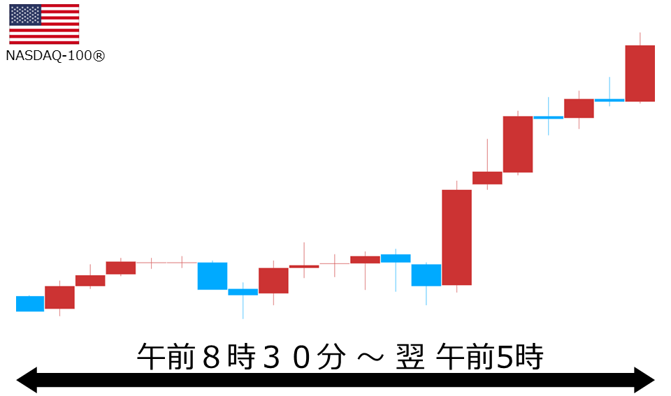 くりっく株365 NASDAQ-100チャート