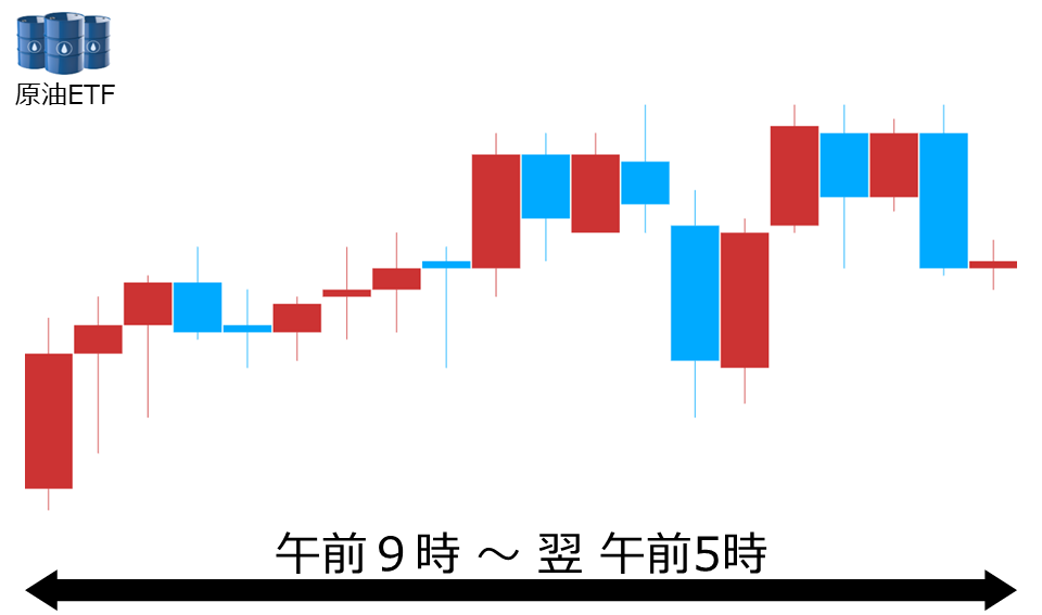 くりっく株365 原油ETFチャート