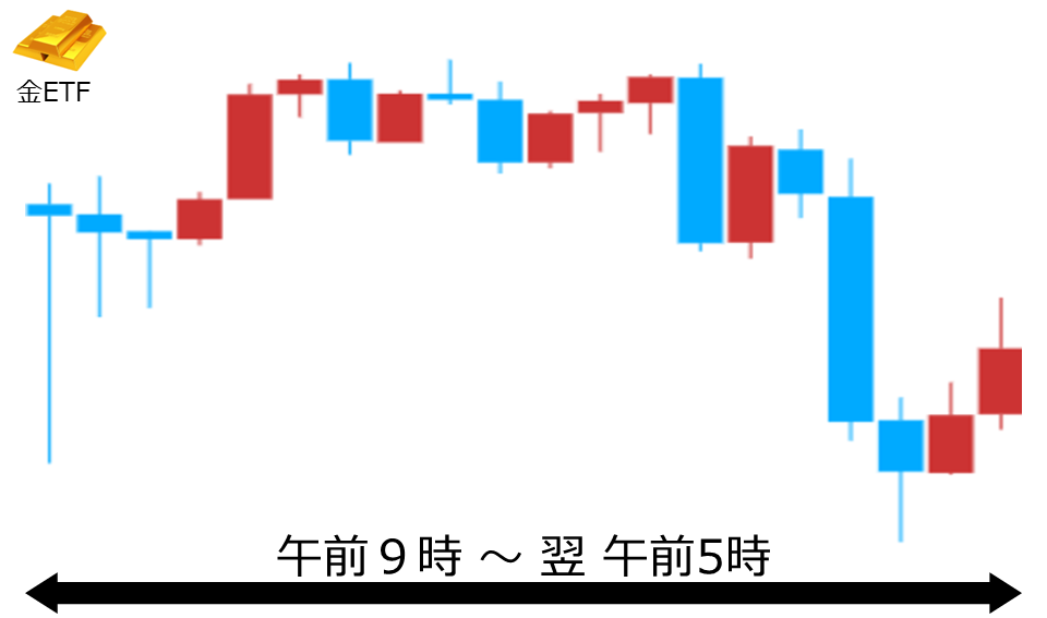 くりっく株365 金ETFチャート