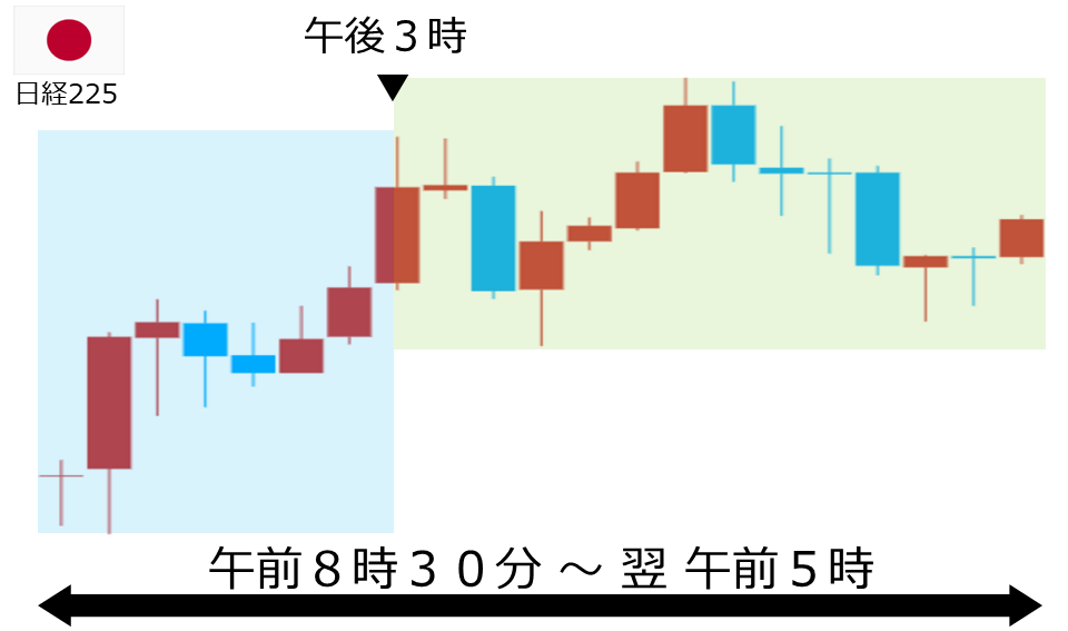くりっく株365 日経225チャート