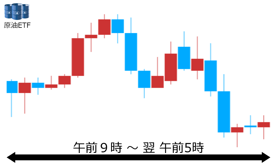 くりっく株365 原油ETFチャート