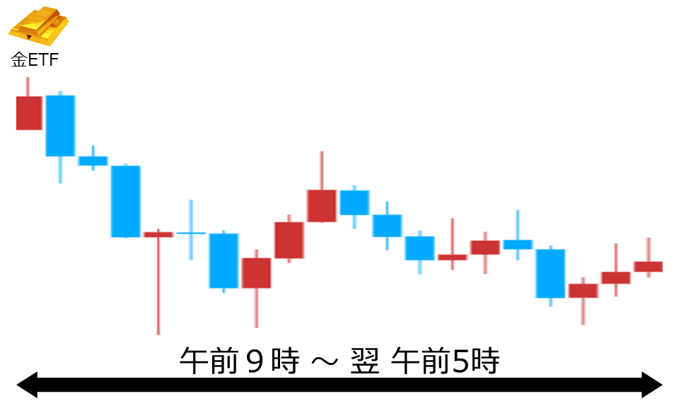 くりっく株365 金ETFチャート