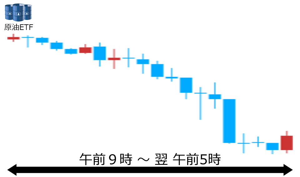 くりっく株365 原油ETFチャート
