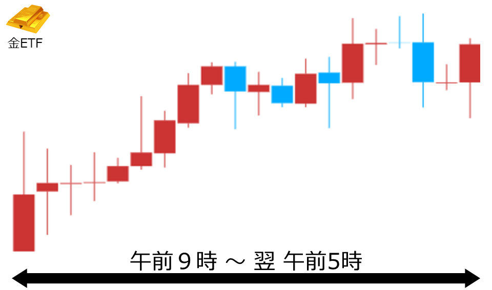 くりっく株365 金ETFチャート
