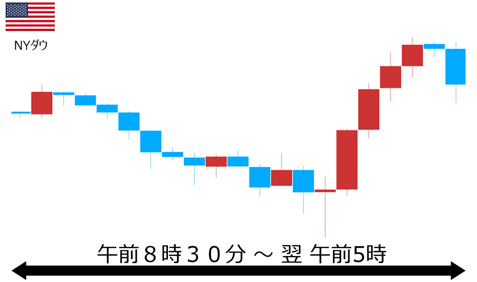 くりっく株365 NYダウチャート