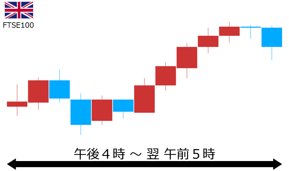 くりっく株365 FTSE100チャート