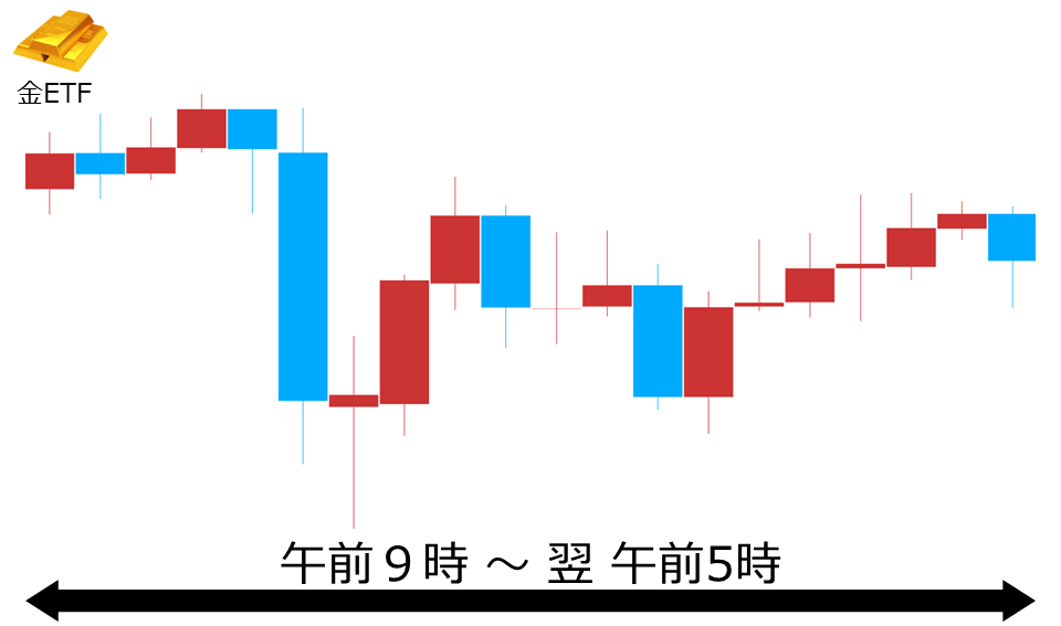 くりっく株365 金ETFチャート