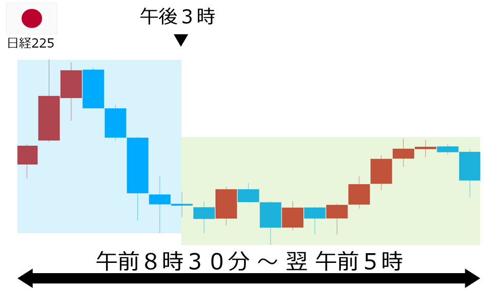 くりっく株365 日経225チャート