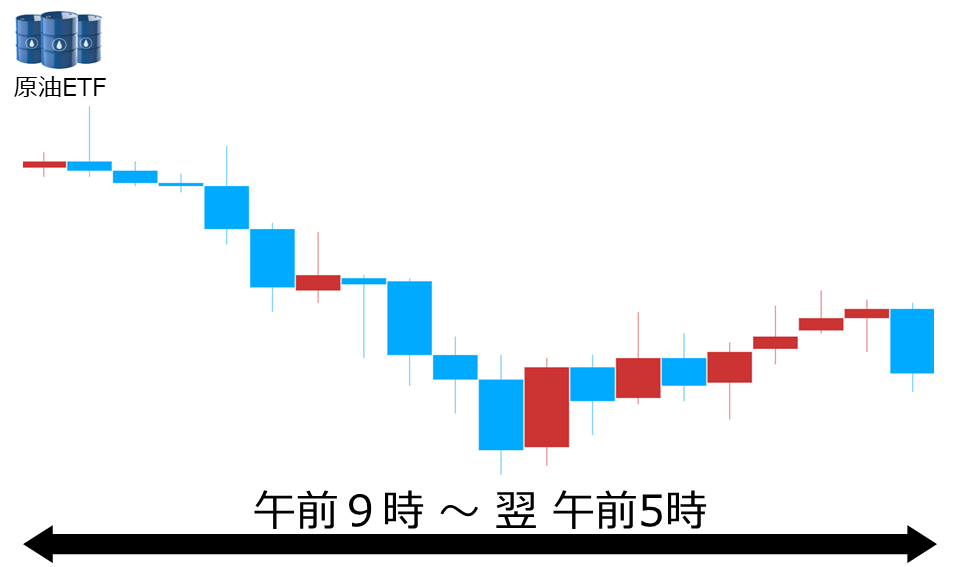 くりっく株365 原油ETFチャート