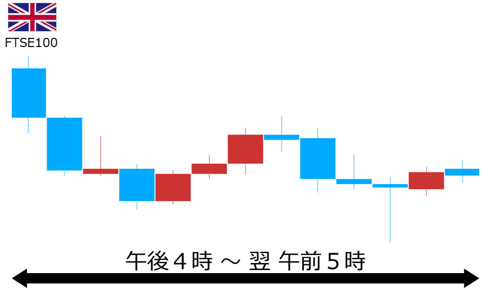くりっく株365 FTSE100チャート