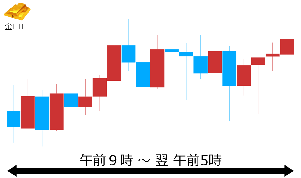 くりっく株365 金ETFチャート