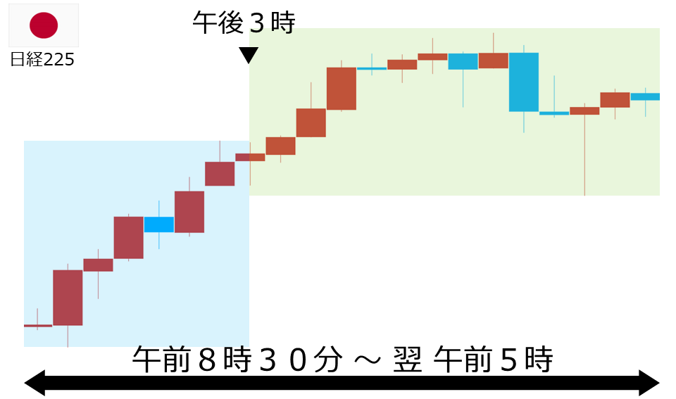 くりっく株365 日経225チャート
