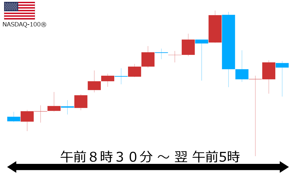 くりっく株365 NASDAQ-100チャート