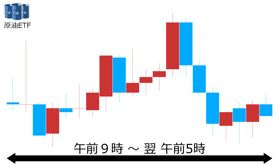 くりっく株365 原油ETFチャート