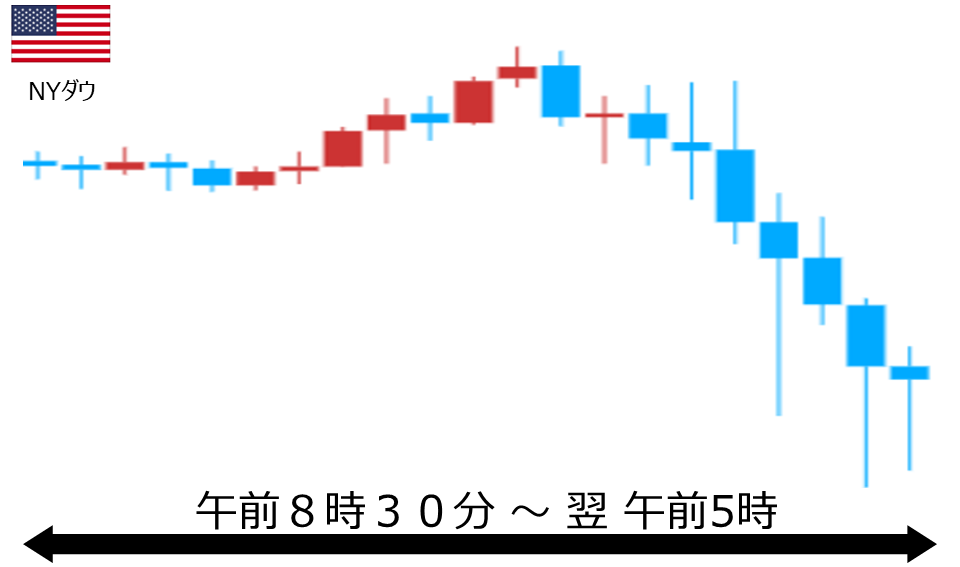 くりっく株365 NYダウチャート