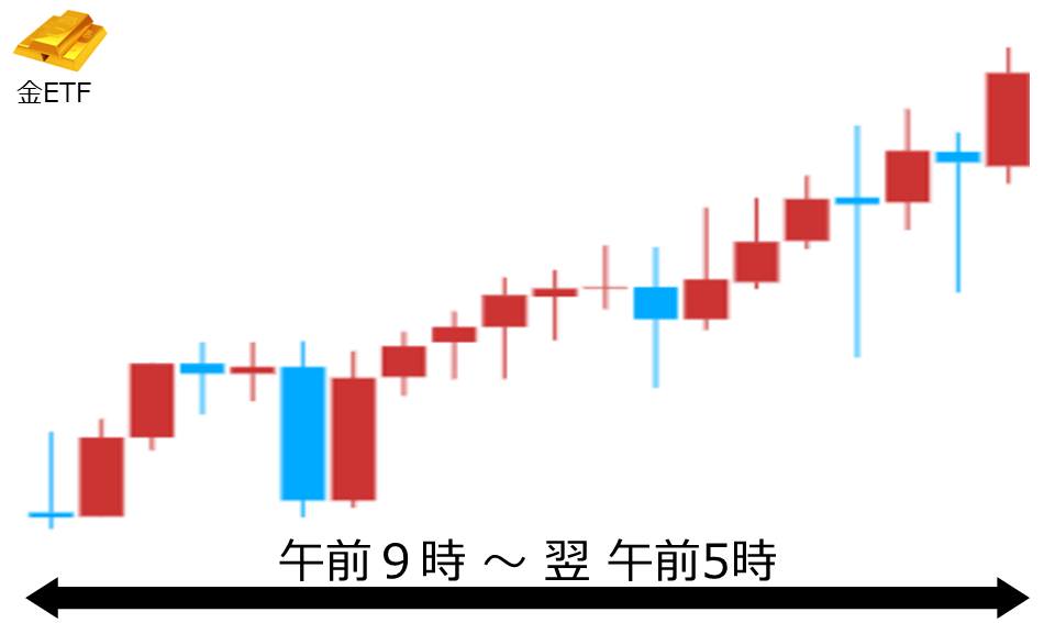 くりっく株365 金ETFチャート