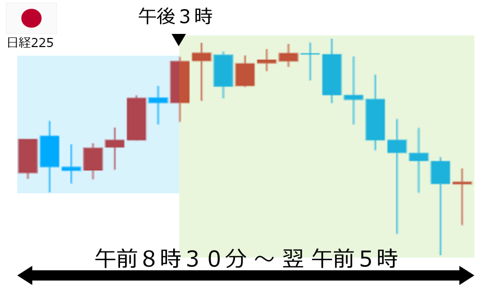 くりっく株365 日経225チャート