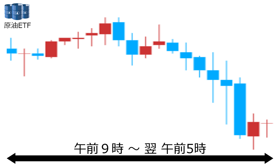 くりっく株365 原油ETFチャート