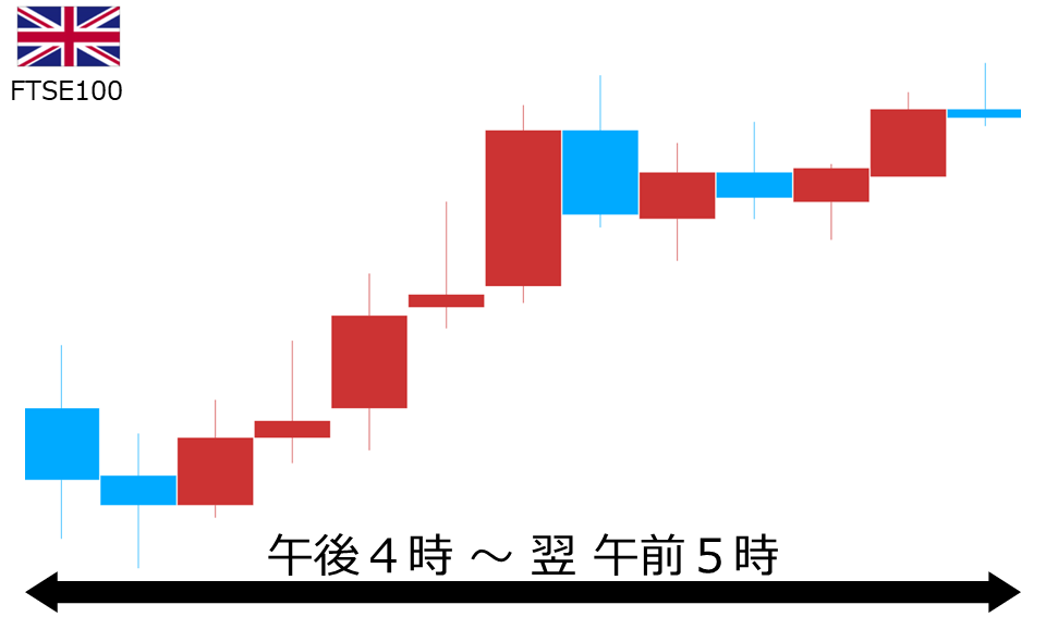 くりっく株365 FTSE100チャート