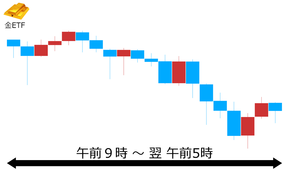 くりっく株365 金ETFチャート
