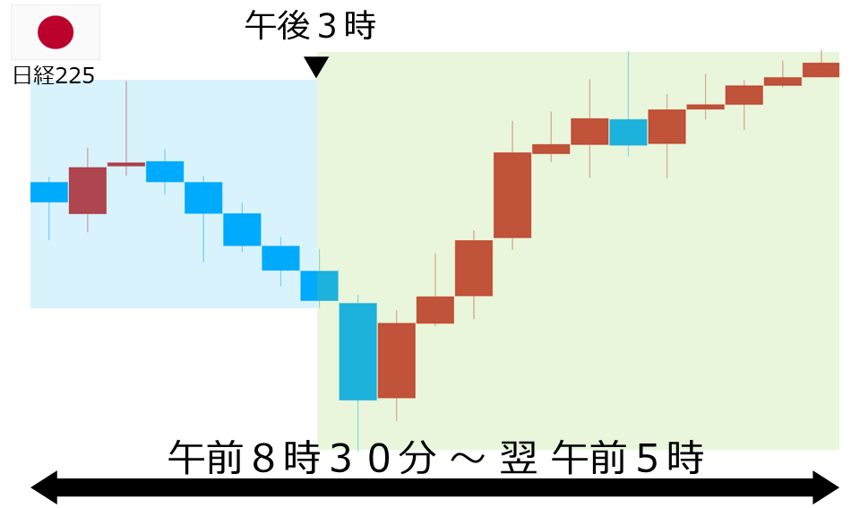 くりっく株365 日経225チャート