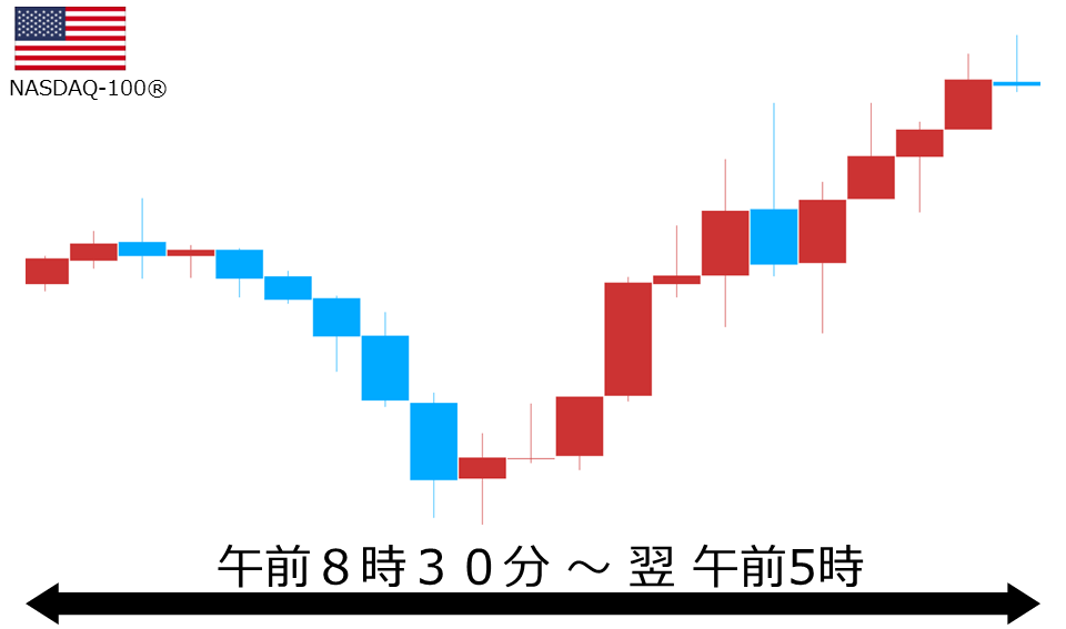くりっく株365 NASDAQ-100チャート