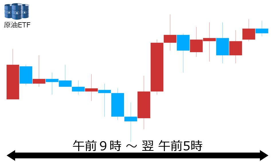 くりっく株365 原油ETFチャート