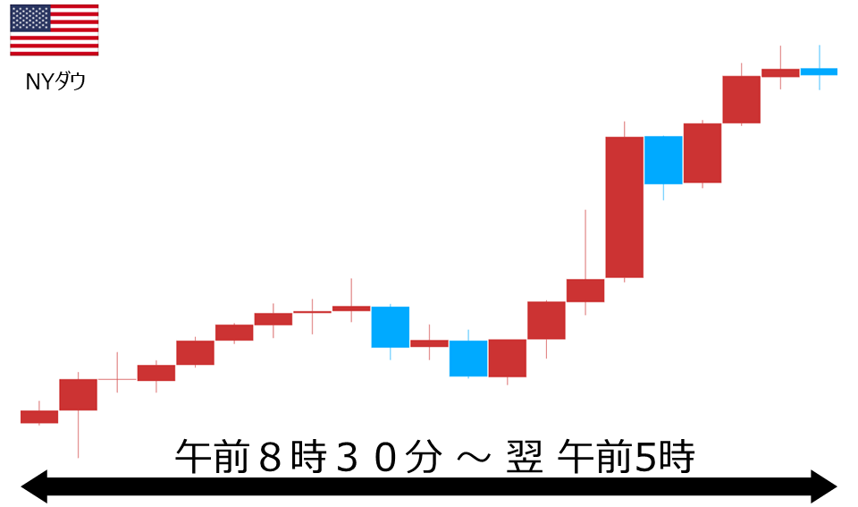 くりっく株365 NYダウチャート
