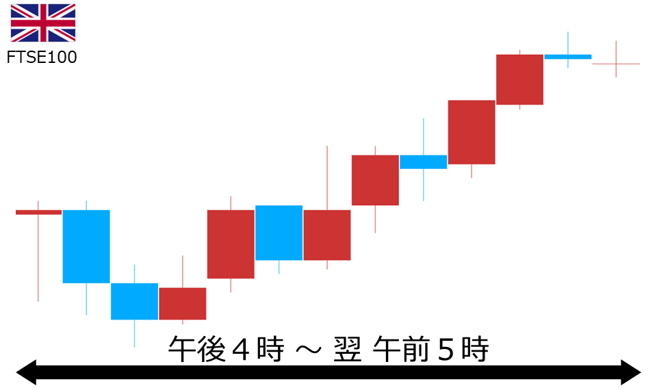 くりっく株365 FTSE100チャート