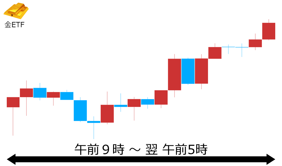 くりっく株365 金ETFチャート