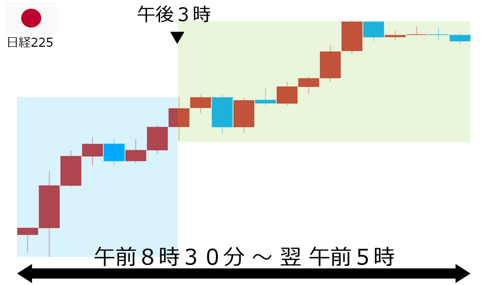くりっく株365 日経225チャート