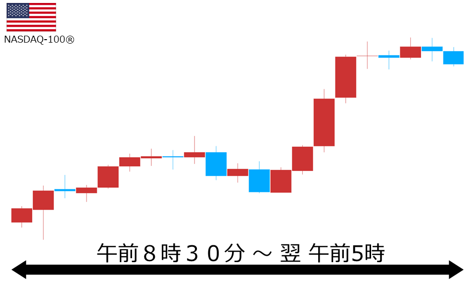 くりっく株365 NASDAQ-100チャート