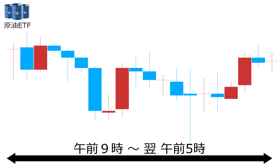 くりっく株365 原油ETFチャート